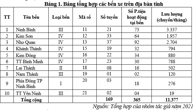 Một số đánh giá về hệ thống logistics tỉnh Ninh Bình
