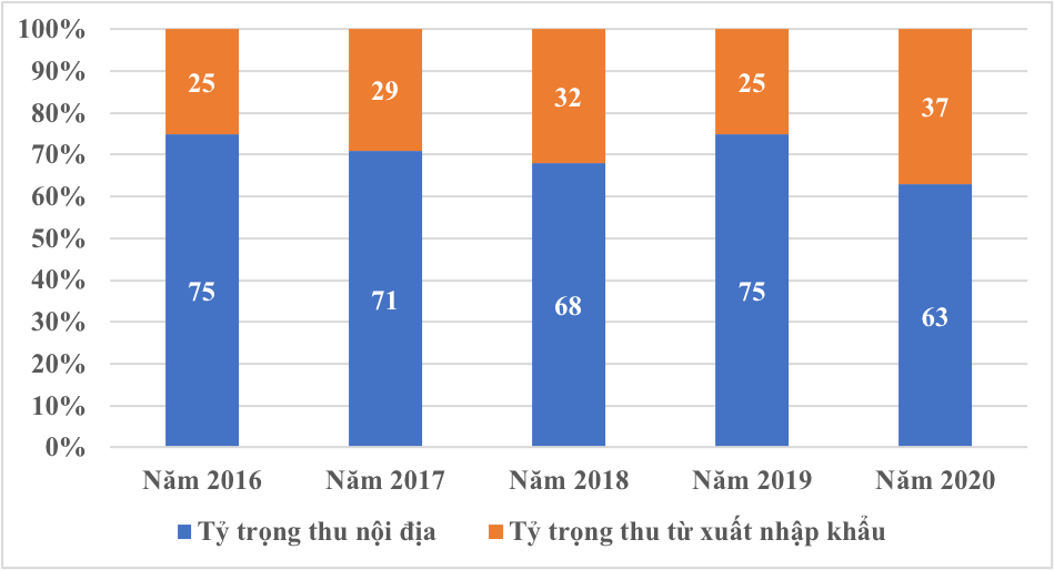 Thực trạng thu ngân sách nhà nước từ công nghiệp giai đoạn 2016-2020 và định hướng thu ngân sách nhà nước từ công nghiệp tỉnh Ninh Bình đến năm 2030